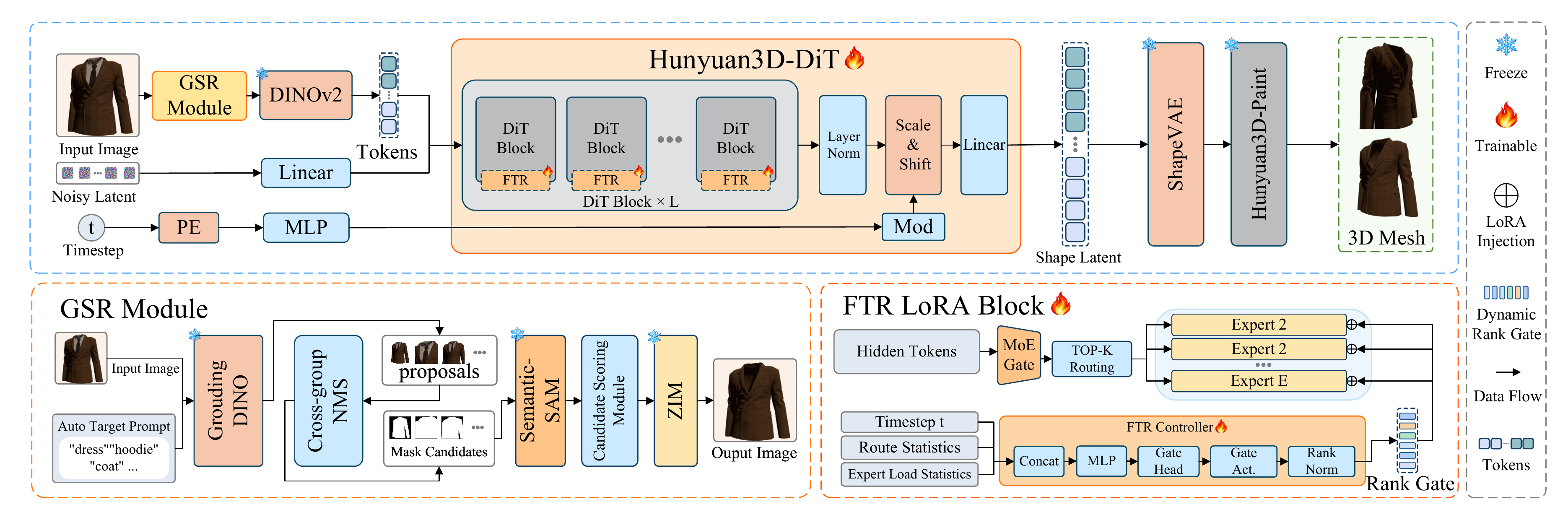MagicGarment network structure diagram